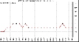 Milwaukee Weather Wind Direction (Last 24 Hours)