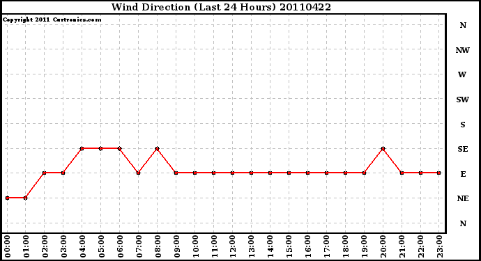 Milwaukee Weather Wind Direction (Last 24 Hours)