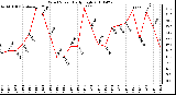 Milwaukee Weather Wind Speed Daily High