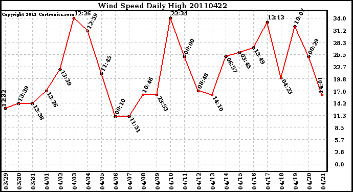 Milwaukee Weather Wind Speed Daily High