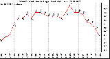 Milwaukee Weather Wind Speed Hourly High (Last 24 Hours)