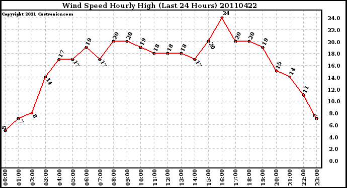 Milwaukee Weather Wind Speed Hourly High (Last 24 Hours)