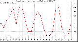 Milwaukee Weather Wind Daily High Direction (By Day)