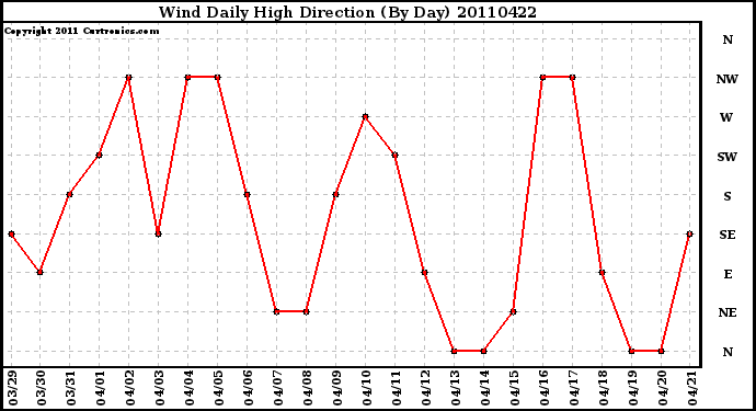 Milwaukee Weather Wind Daily High Direction (By Day)