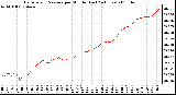 Milwaukee Weather Barometric Pressure per Minute (Last 24 Hours)