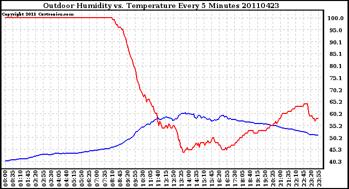 Milwaukee Weather Outdoor Humidity vs. Temperature Every 5 Minutes