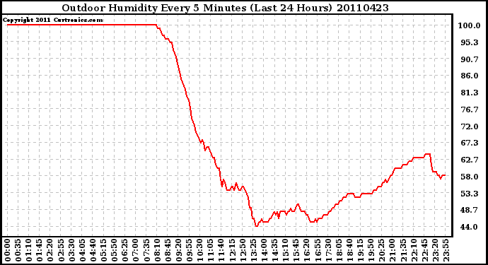 Milwaukee Weather Outdoor Humidity Every 5 Minutes (Last 24 Hours)