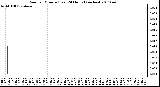 Milwaukee Weather Rain per Minute (Last 24 Hours) (inches)