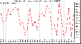 Milwaukee Weather Solar Radiation Avg per Day W/m2/minute