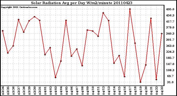 Milwaukee Weather Solar Radiation Avg per Day W/m2/minute