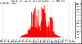 Milwaukee Weather Solar Radiation per Minute W/m2 (Last 24 Hours)