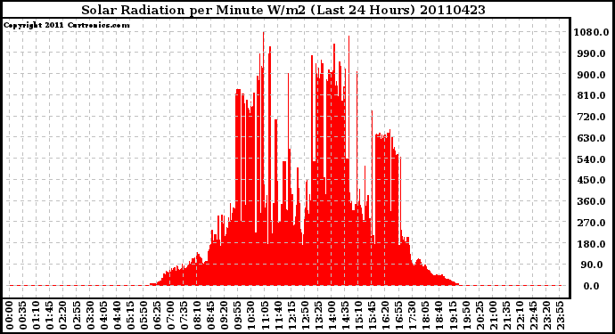 Milwaukee Weather Solar Radiation per Minute W/m2 (Last 24 Hours)