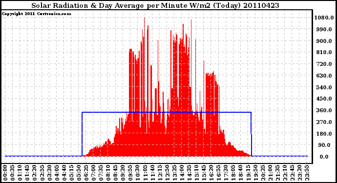 Milwaukee Weather Solar Radiation & Day Average per Minute W/m2 (Today)