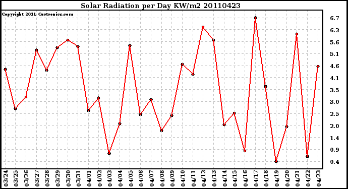 Milwaukee Weather Solar Radiation per Day KW/m2