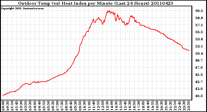 Milwaukee Weather Outdoor Temp (vs) Heat Index per Minute (Last 24 Hours)