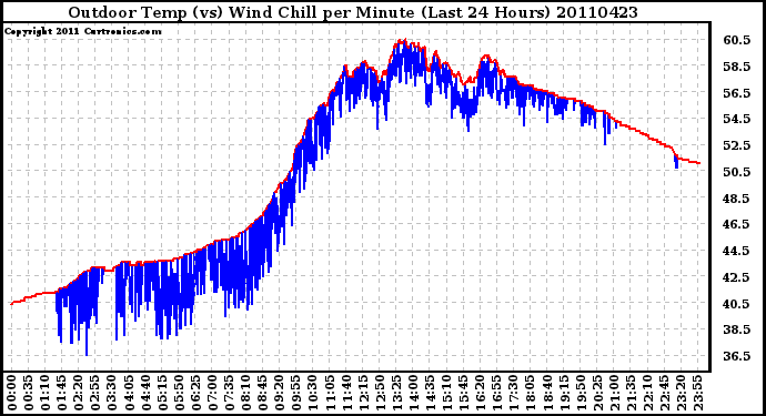 Milwaukee Weather Outdoor Temp (vs) Wind Chill per Minute (Last 24 Hours)