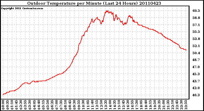 Milwaukee Weather Outdoor Temperature per Minute (Last 24 Hours)