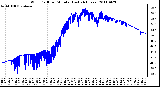 Milwaukee Weather Wind Chill per Minute (Last 24 Hours)