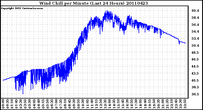 Milwaukee Weather Wind Chill per Minute (Last 24 Hours)