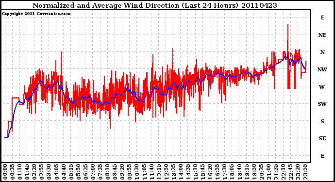 Milwaukee Weather Normalized and Average Wind Direction (Last 24 Hours)