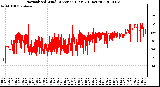 Milwaukee Weather Normalized Wind Direction (Last 24 Hours)