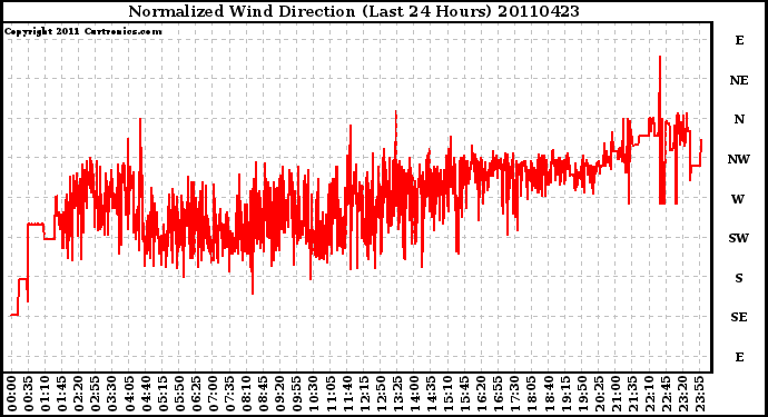 Milwaukee Weather Normalized Wind Direction (Last 24 Hours)