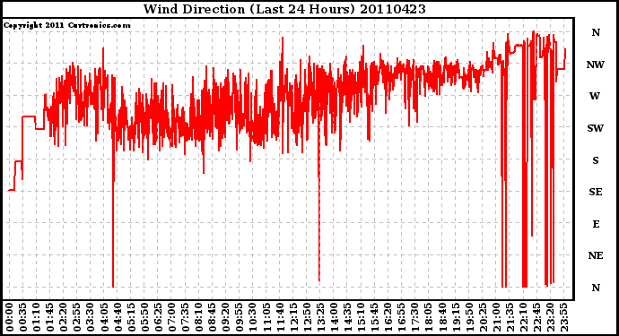 Milwaukee Weather Wind Direction (Last 24 Hours)