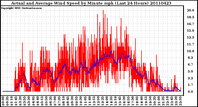 Milwaukee Weather Actual and Average Wind Speed by Minute mph (Last 24 Hours)