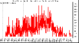 Milwaukee Weather Wind Speed by Minute mph (Last 24 Hours)