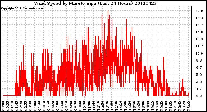 Milwaukee Weather Wind Speed by Minute mph (Last 24 Hours)