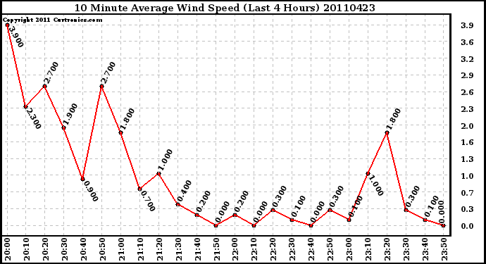 Milwaukee Weather 10 Minute Average Wind Speed (Last 4 Hours)