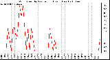 Milwaukee Weather Wind Speed by Minute mph (Last 1 Hour)