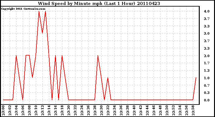 Milwaukee Weather Wind Speed by Minute mph (Last 1 Hour)