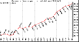 Milwaukee Weather Barometric Pressure per Hour (Last 24 Hours)