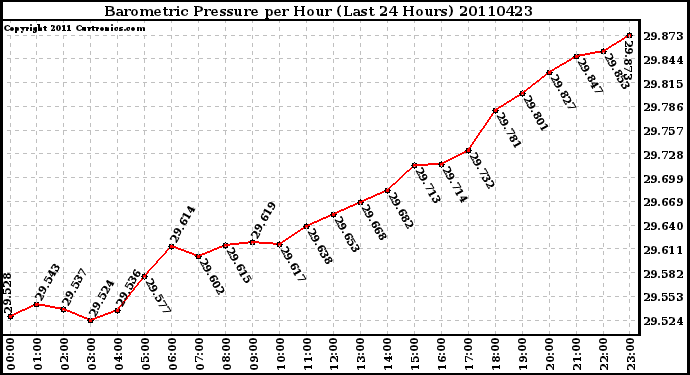 Milwaukee Weather Barometric Pressure per Hour (Last 24 Hours)