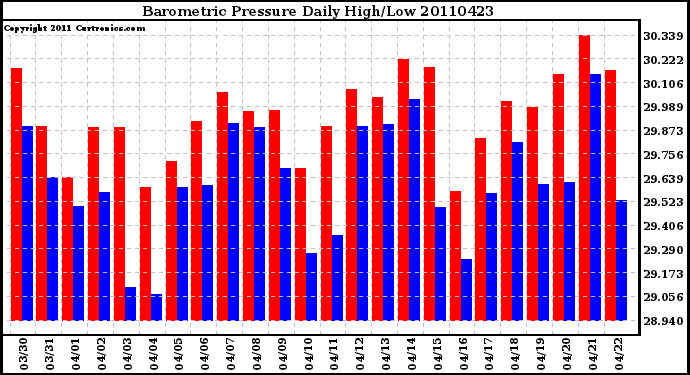 Milwaukee Weather Barometric Pressure Daily High/Low