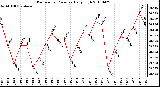 Milwaukee Weather Barometric Pressure Daily High