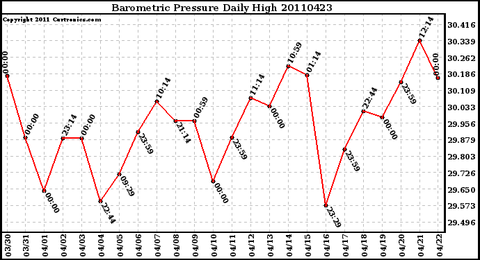 Milwaukee Weather Barometric Pressure Daily High