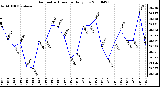 Milwaukee Weather Barometric Pressure Daily Low