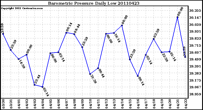 Milwaukee Weather Barometric Pressure Daily Low