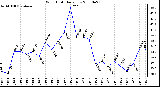 Milwaukee Weather Wind Chill Daily Low