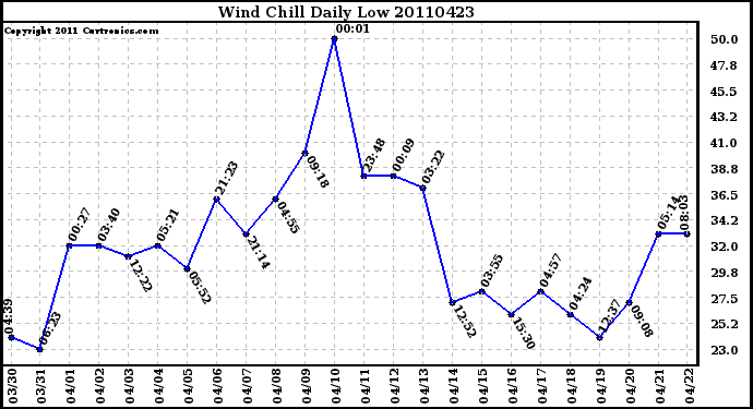 Milwaukee Weather Wind Chill Daily Low