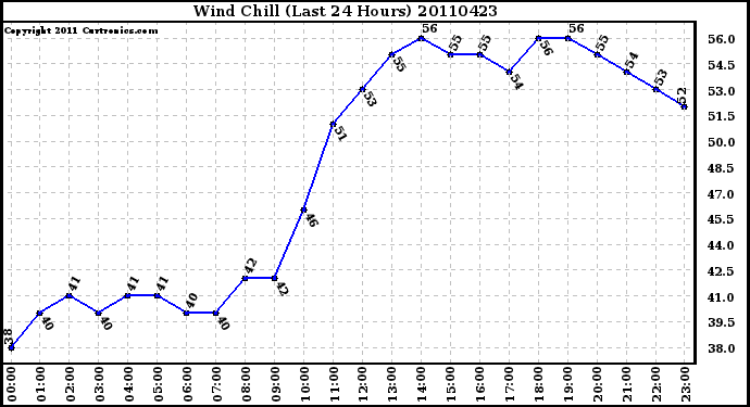 Milwaukee Weather Wind Chill (Last 24 Hours)