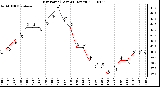 Milwaukee Weather Dew Point (Last 24 Hours)