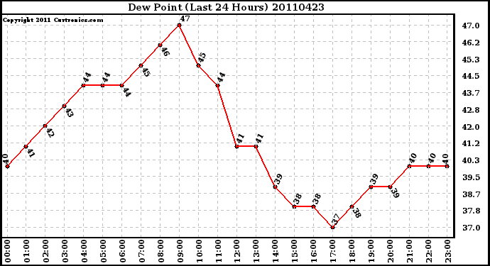 Milwaukee Weather Dew Point (Last 24 Hours)