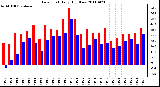 Milwaukee Weather Dew Point Daily High/Low