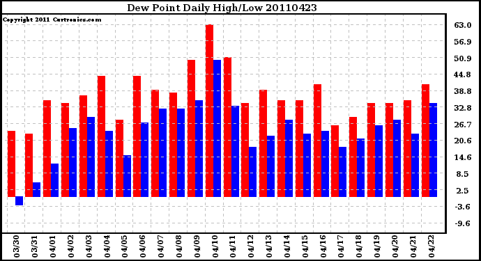 Milwaukee Weather Dew Point Daily High/Low