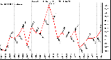 Milwaukee Weather Dew Point Daily High