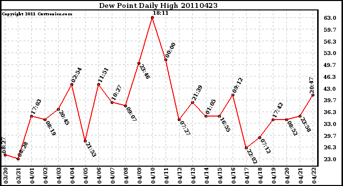 Milwaukee Weather Dew Point Daily High