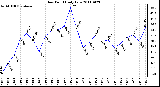 Milwaukee Weather Dew Point Daily Low